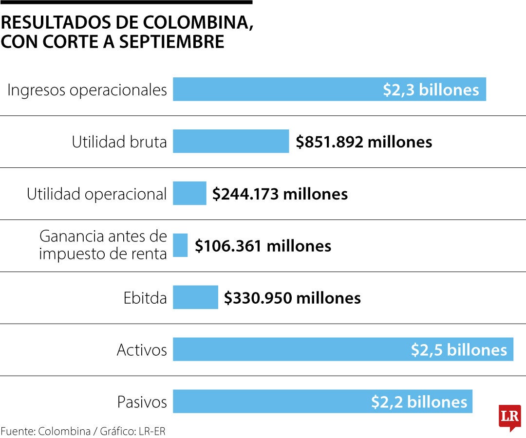 Resultados colombiana tercer trimestre de 2024