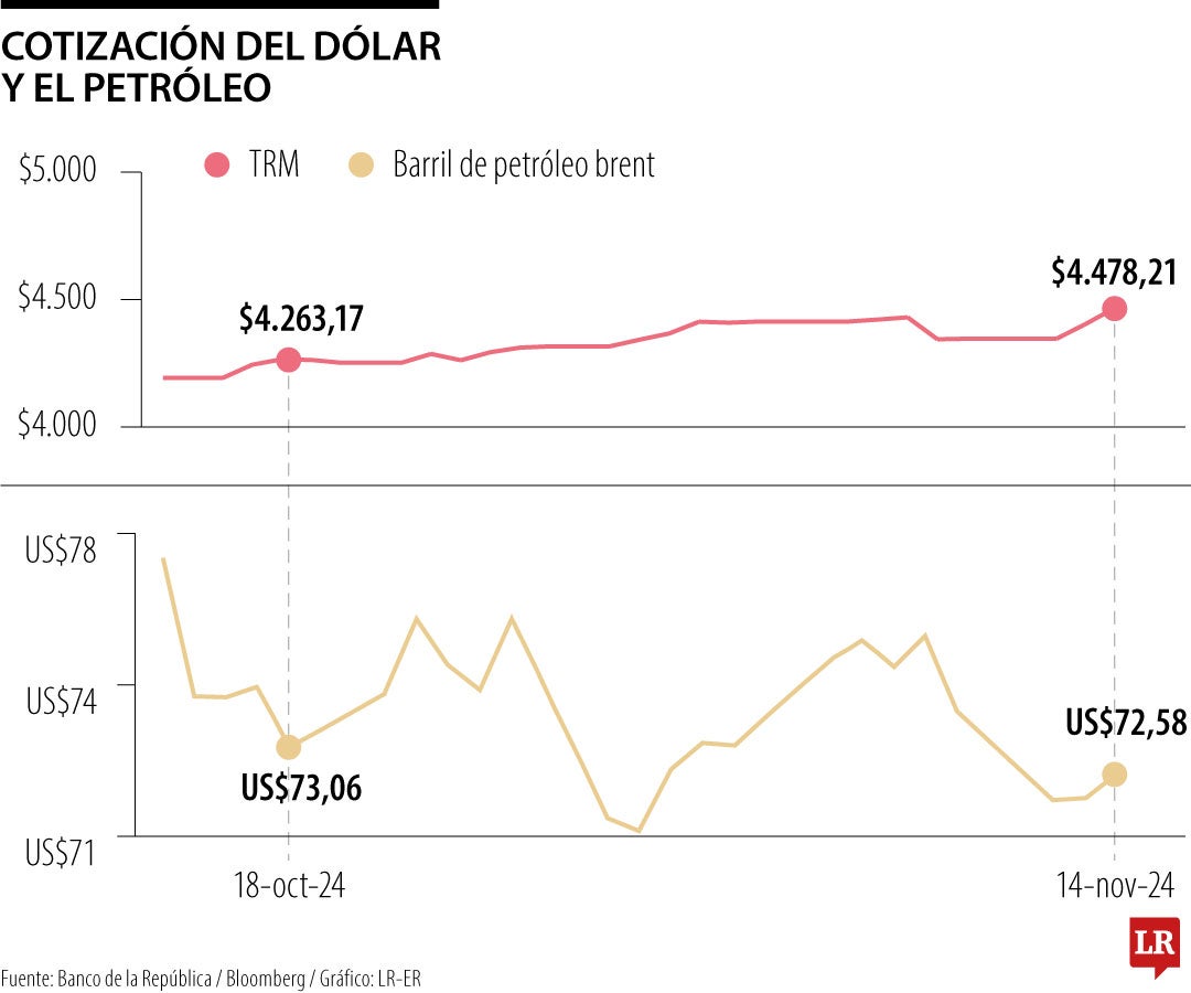 Por lo general, los precios del petróleo y la devaluación del peso siguen caminos inversos