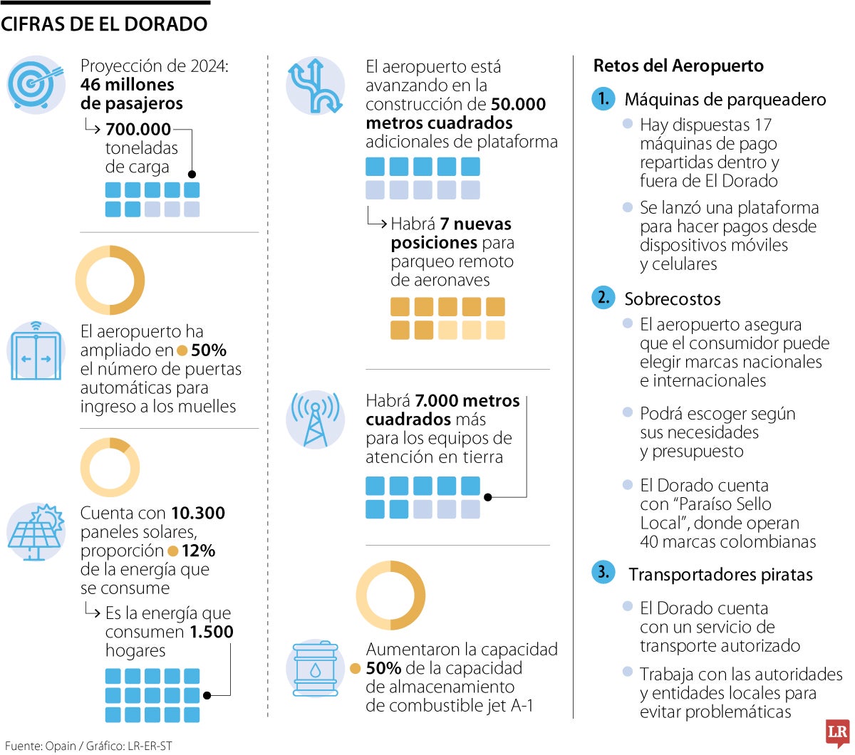 Las cifras detrás de El Dorado