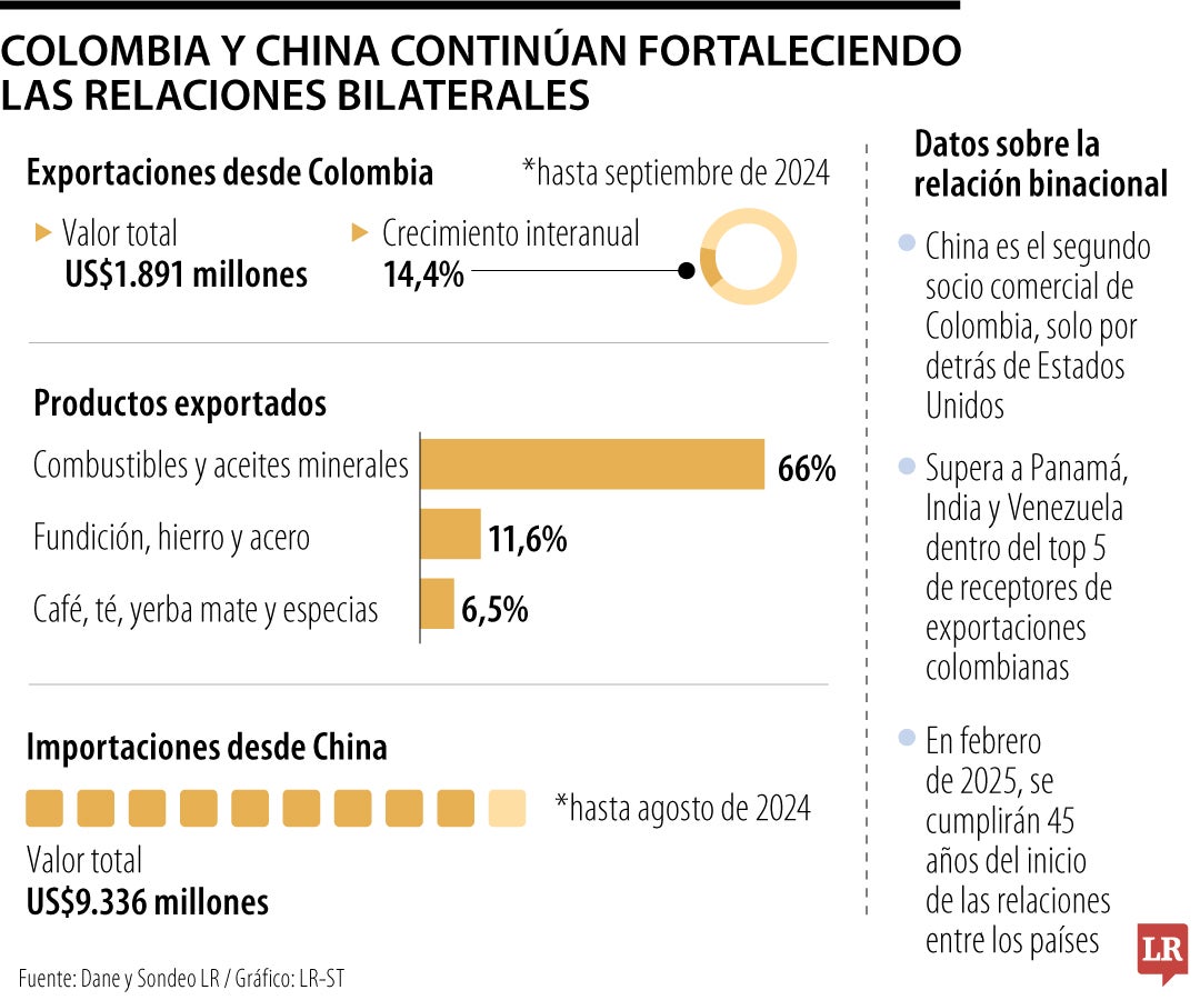 Colombia y China continúan fortaleciendo las relaciones bilaterales