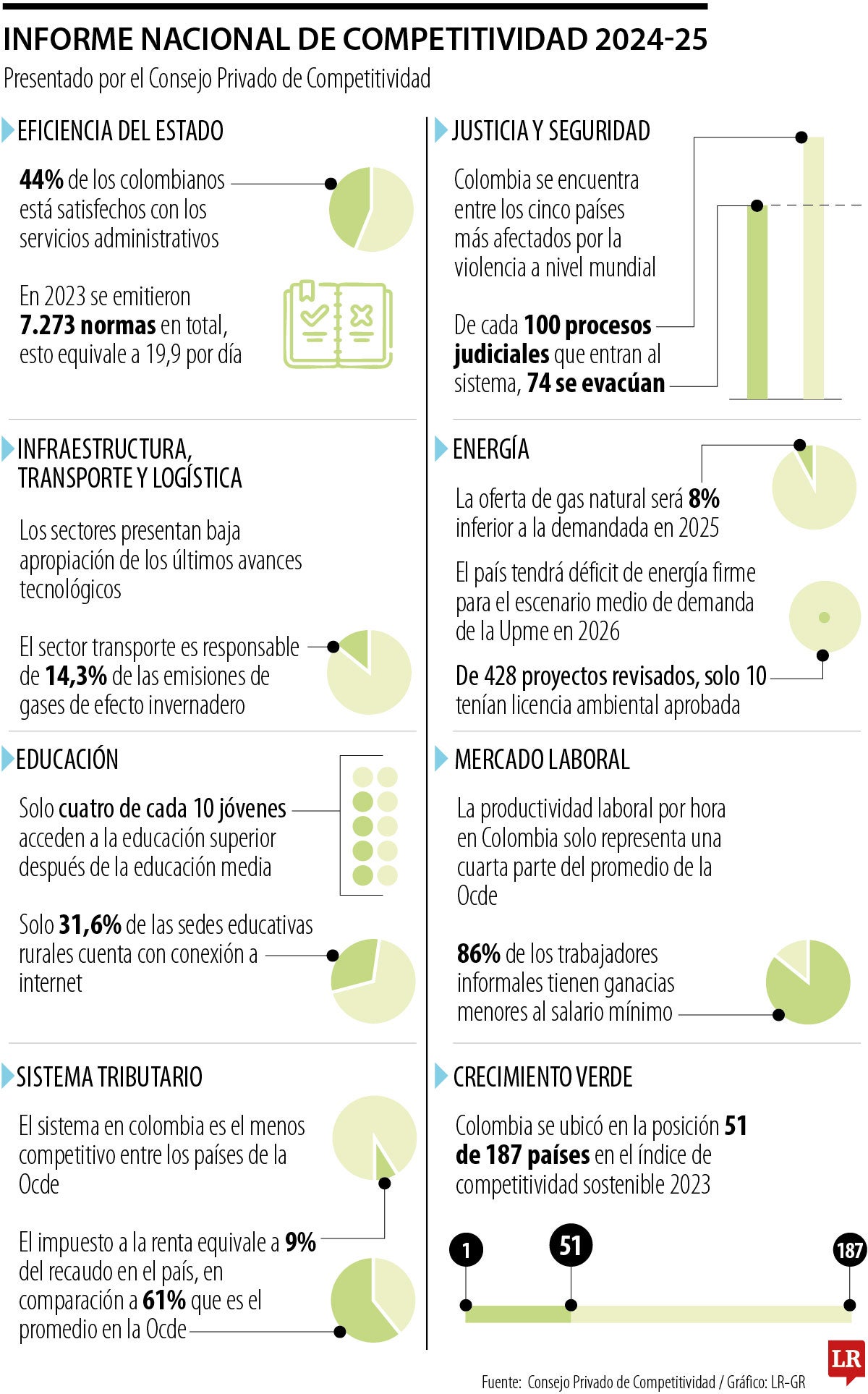 Informe Nacional de Competitividad 2024-25