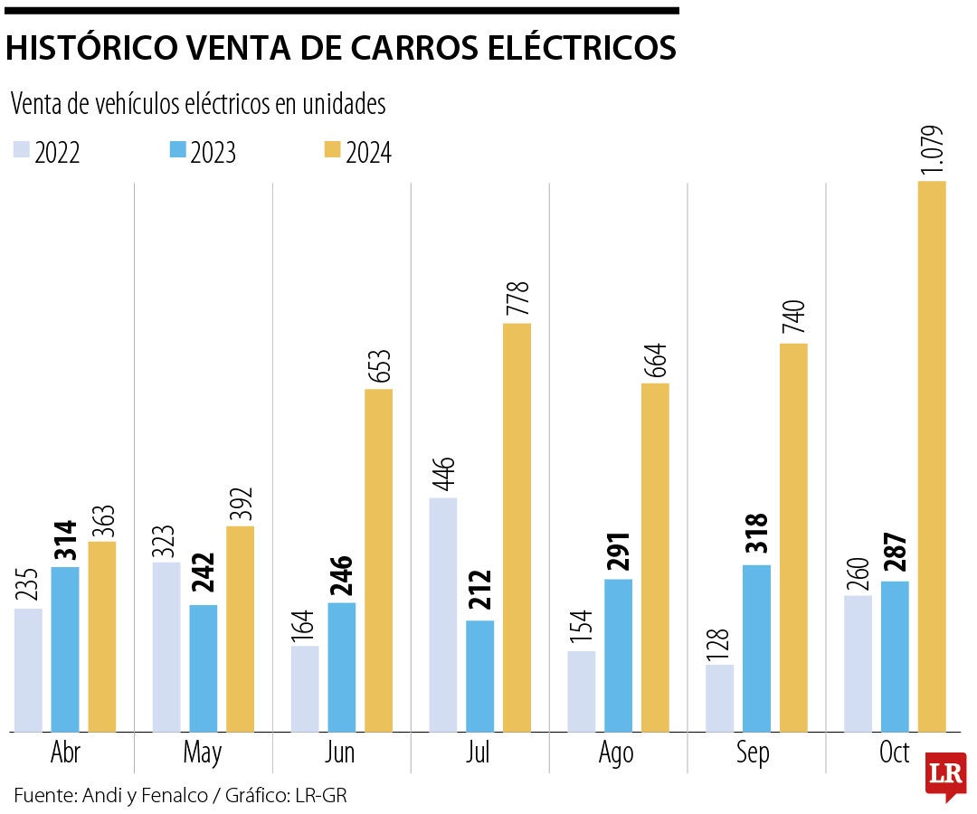 Ventas de carros eléctricos en los últimos años