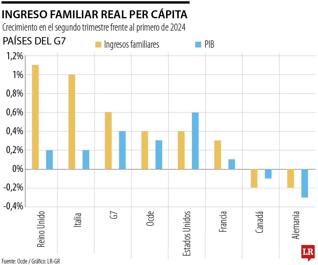 Ingreso familiar real per cápita