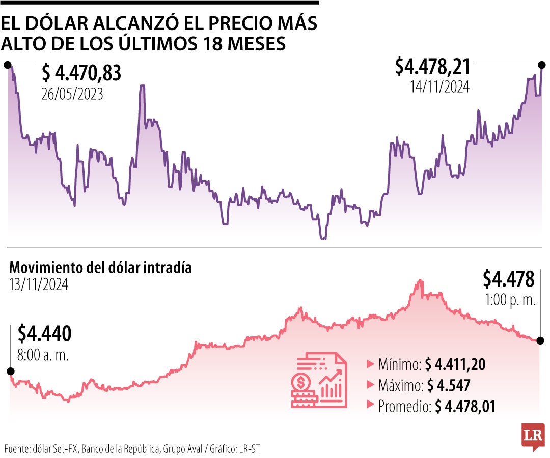 Esta semana, el dólar continúa su tendencia alcista y ya está a $22 de tocar los $4.500