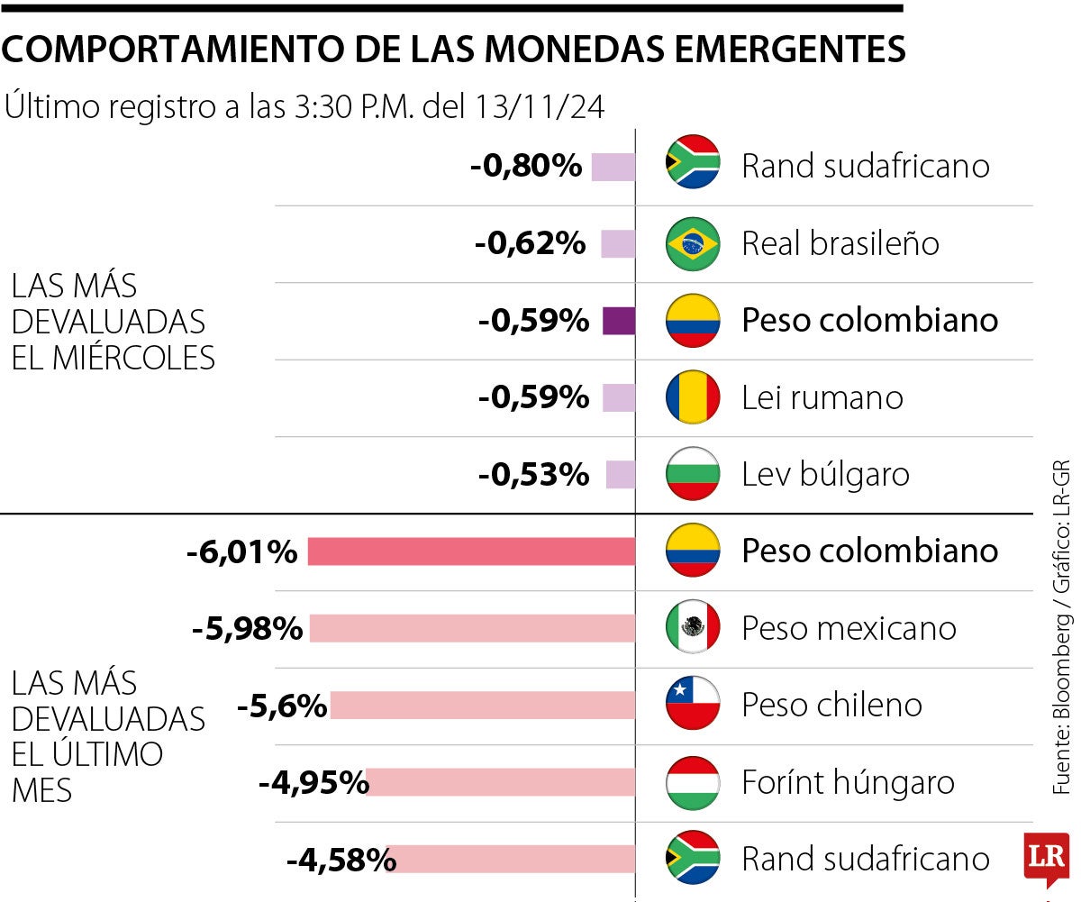 El peso colombiano fue la tercera emergente más devaluada ayer