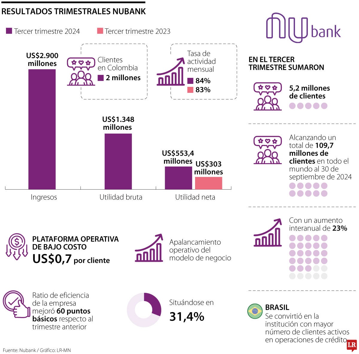 Nubank reportó utilidades por US$553,4 millones en los resultados del tercer trimestre