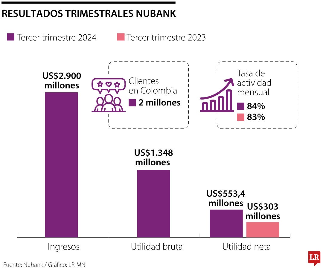 Nubank reportó utilidades por US$553,4 millones en los resultados del tercer trimestre