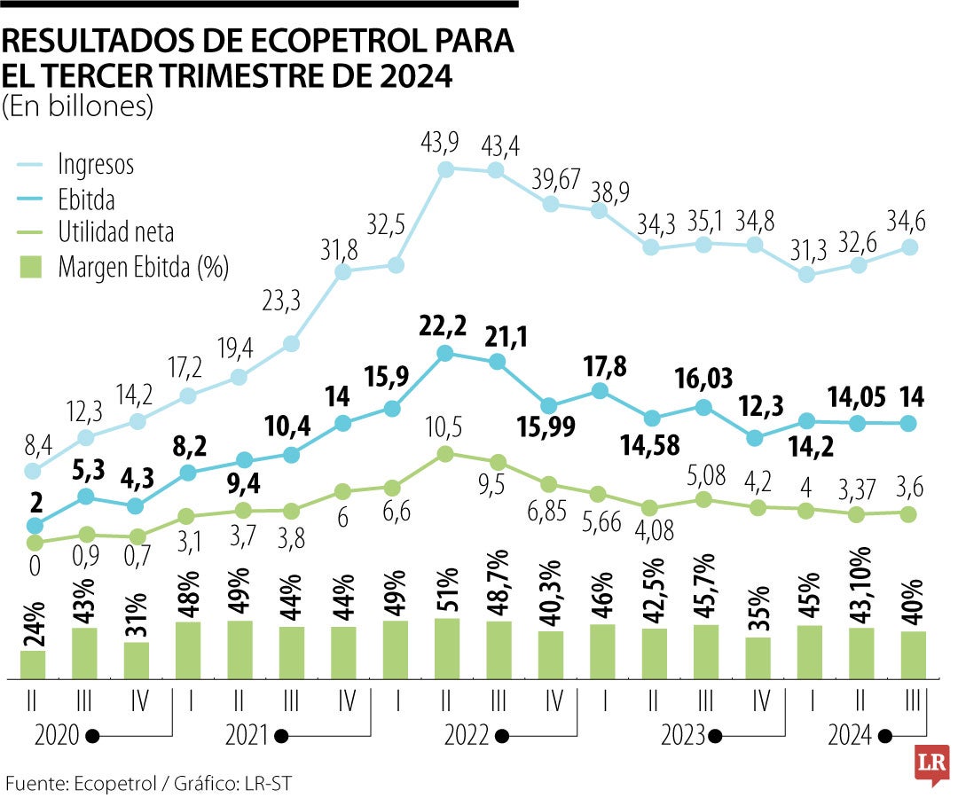 En el tercer trimestre de 2024, Ecopetrol produjo 752.000 barriles diarios, 1,8% más frente al mismo lapso en 2023.