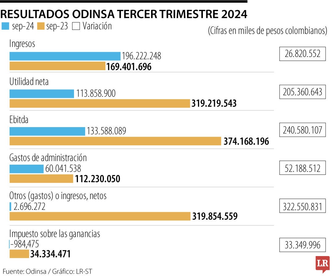 Resultados financieros de Odinsa tercer trimestre de 2024