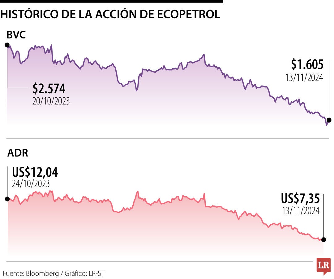 Tras los resultados financieros, Ecopetrol propone a inversionistas comprar acciones