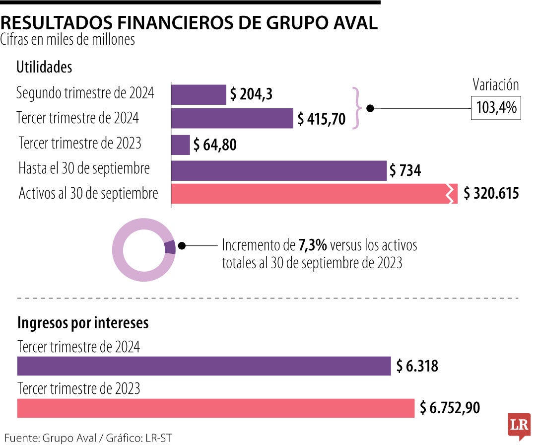 Grupo Aval reportó que en nueve meses alcanzó una utilidad de $733.700 millones