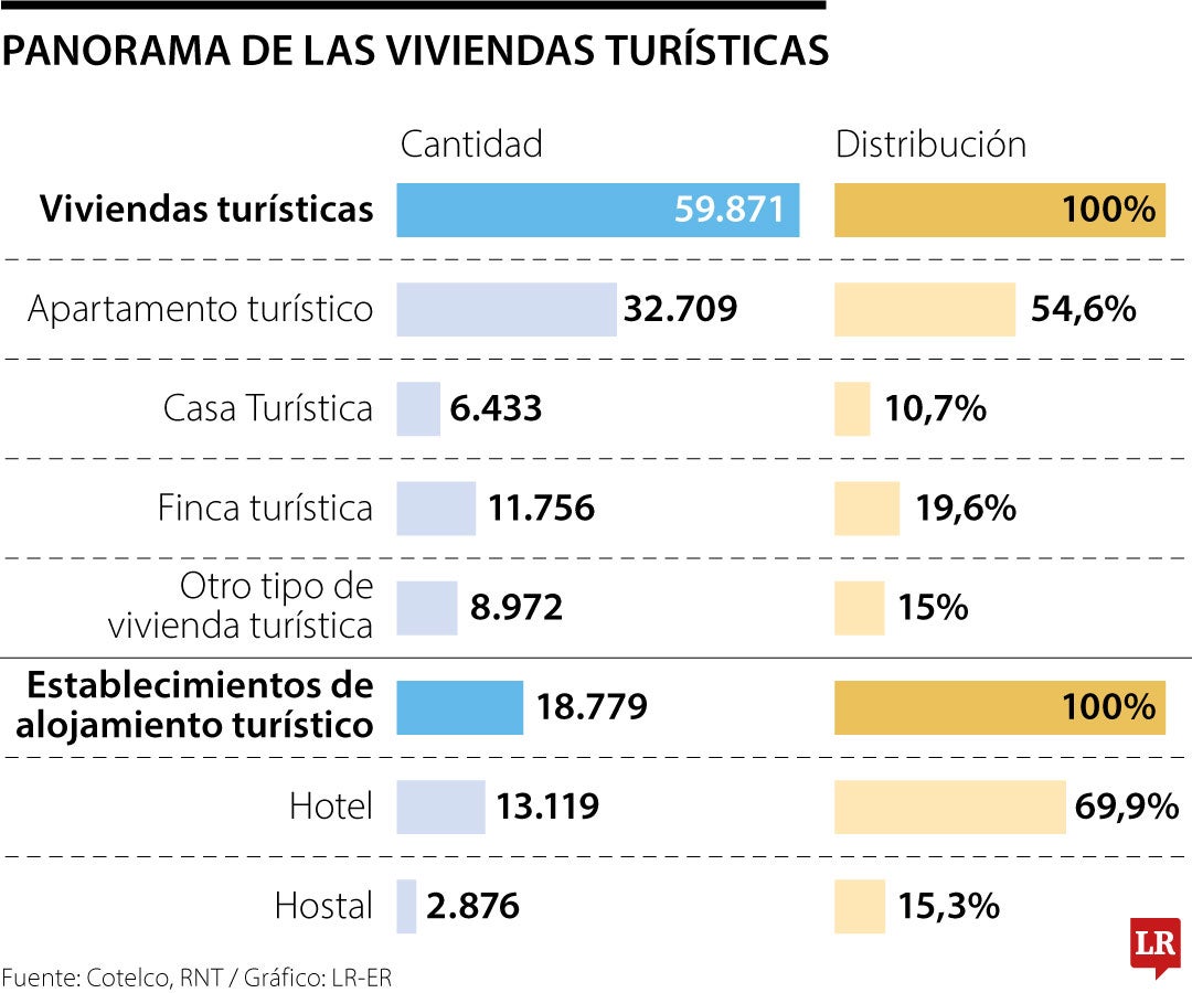 Panorama de las viviendas turísticas en Colombia.