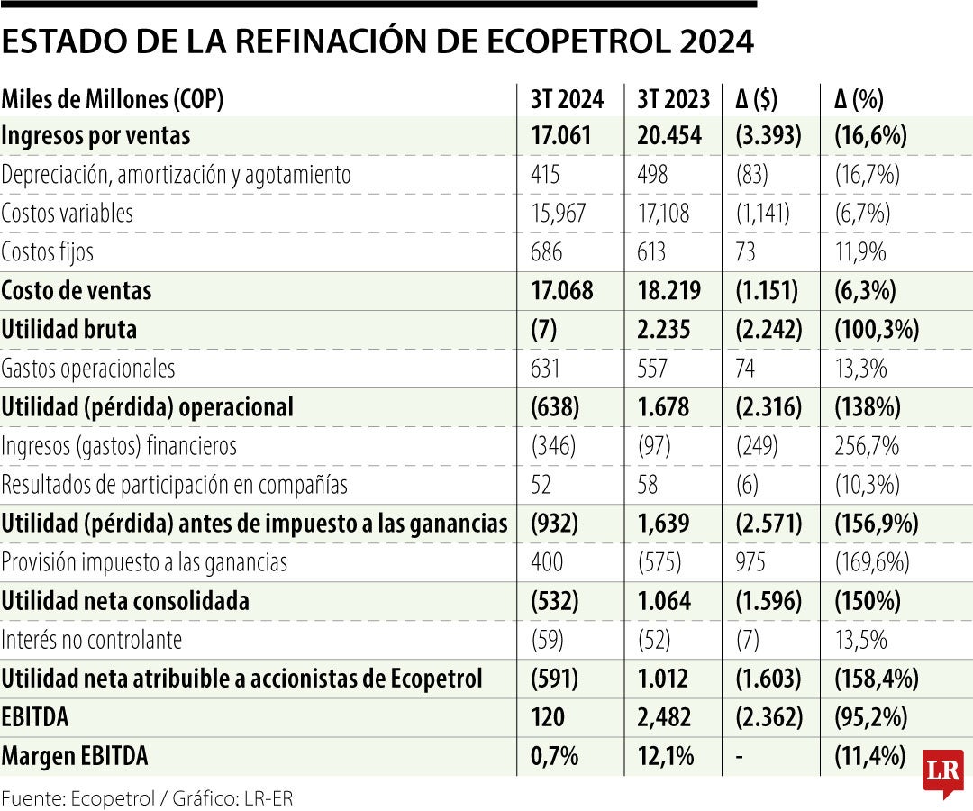 El presidente de Ecopetrol señaló que, en los primeros nueve meses de 2024, se registró la producción más alta en los últimos nueve años.