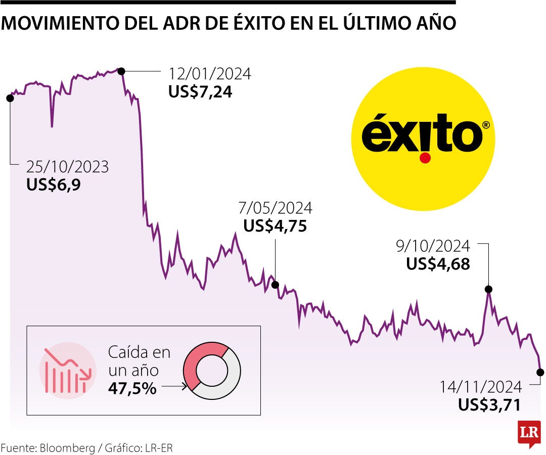 Movimiento del ADR de Grupo Éxito en el último año.