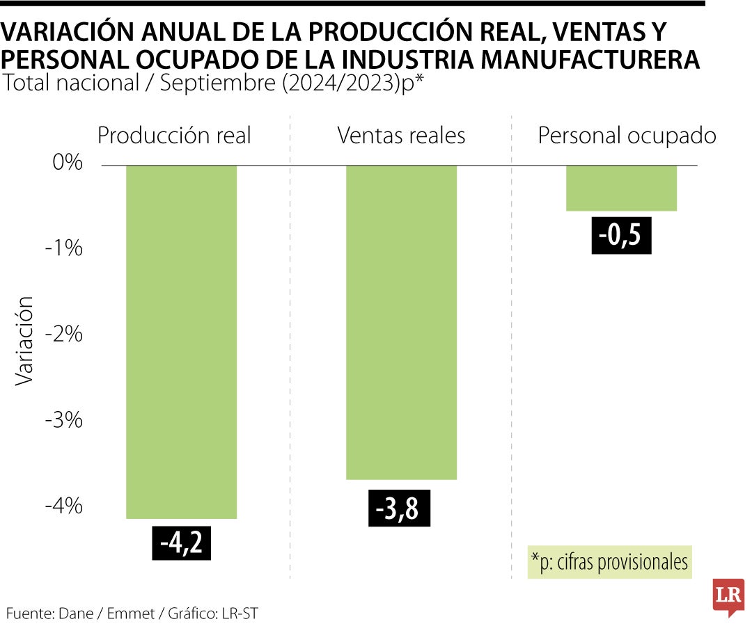 Resultados de producción industrial del Dane en septiembre de 2024