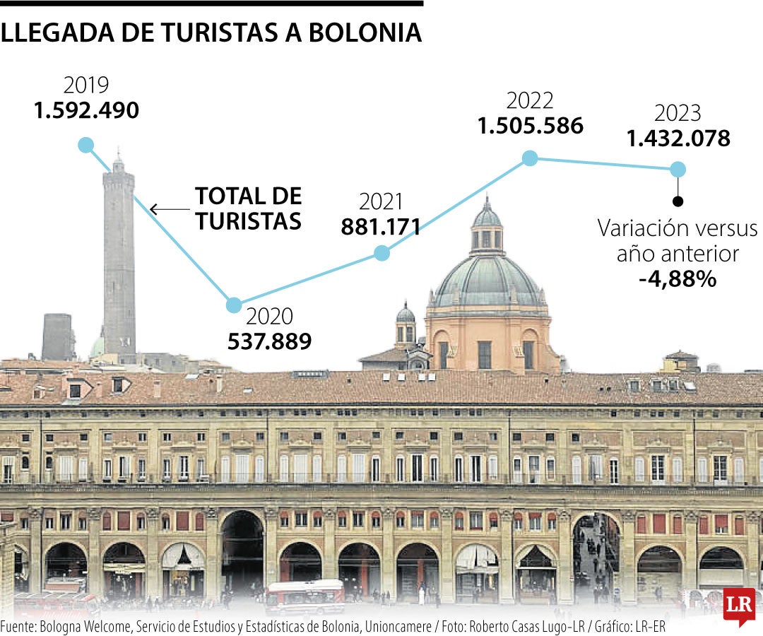 Estos son los lugares emblemáticos de Bolonia, ciudad que mueve 20% del PIB italiano