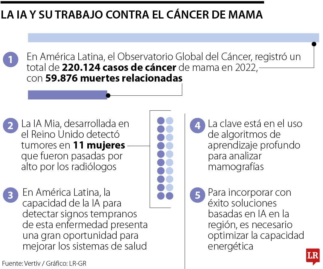 La inteligencia artificial, un aliado fundamental en la batalla contra el cáncer de mama