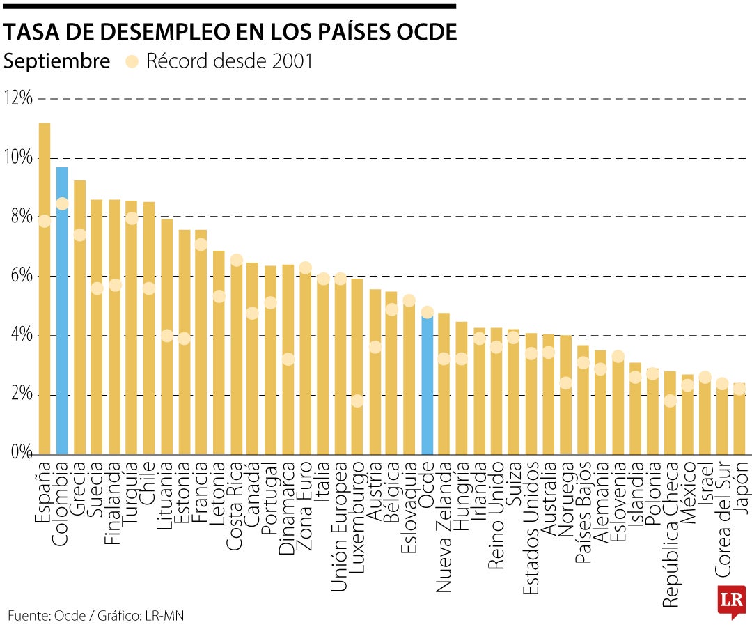 Tasa de desempleo en países Ocde