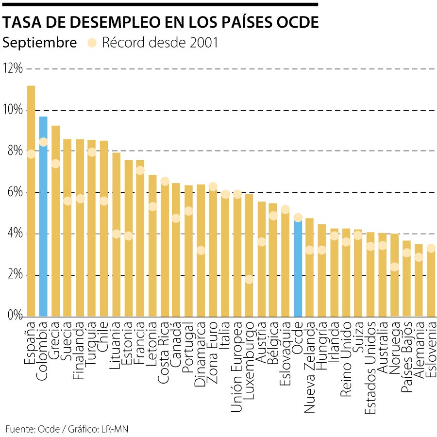 España y Colombia son los países Ocde con la mayor tasa desempleo en ...