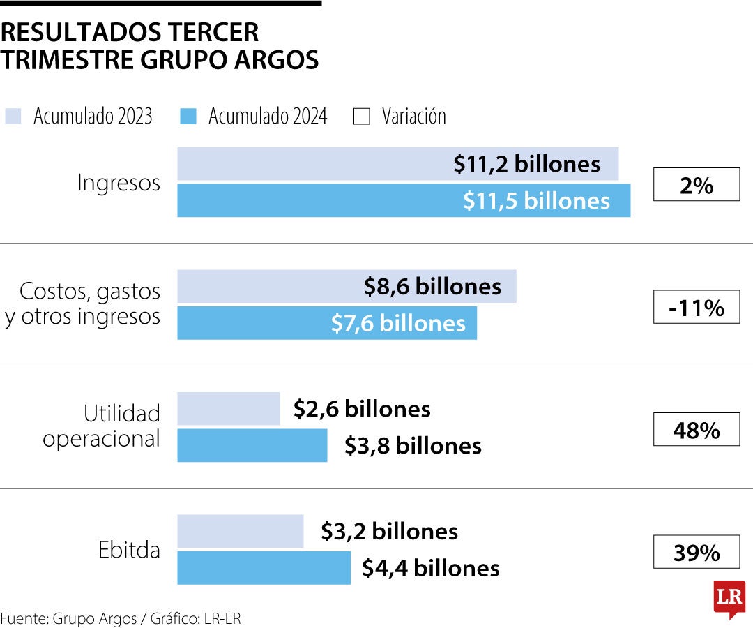 Resultados operacionales de Grupo Argos para el tercer trimestre de 2024