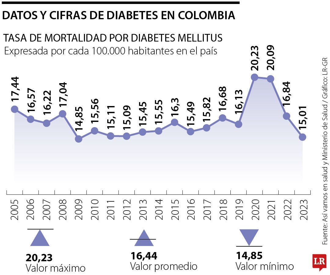 Datos y cifras de diabetes en Colombia