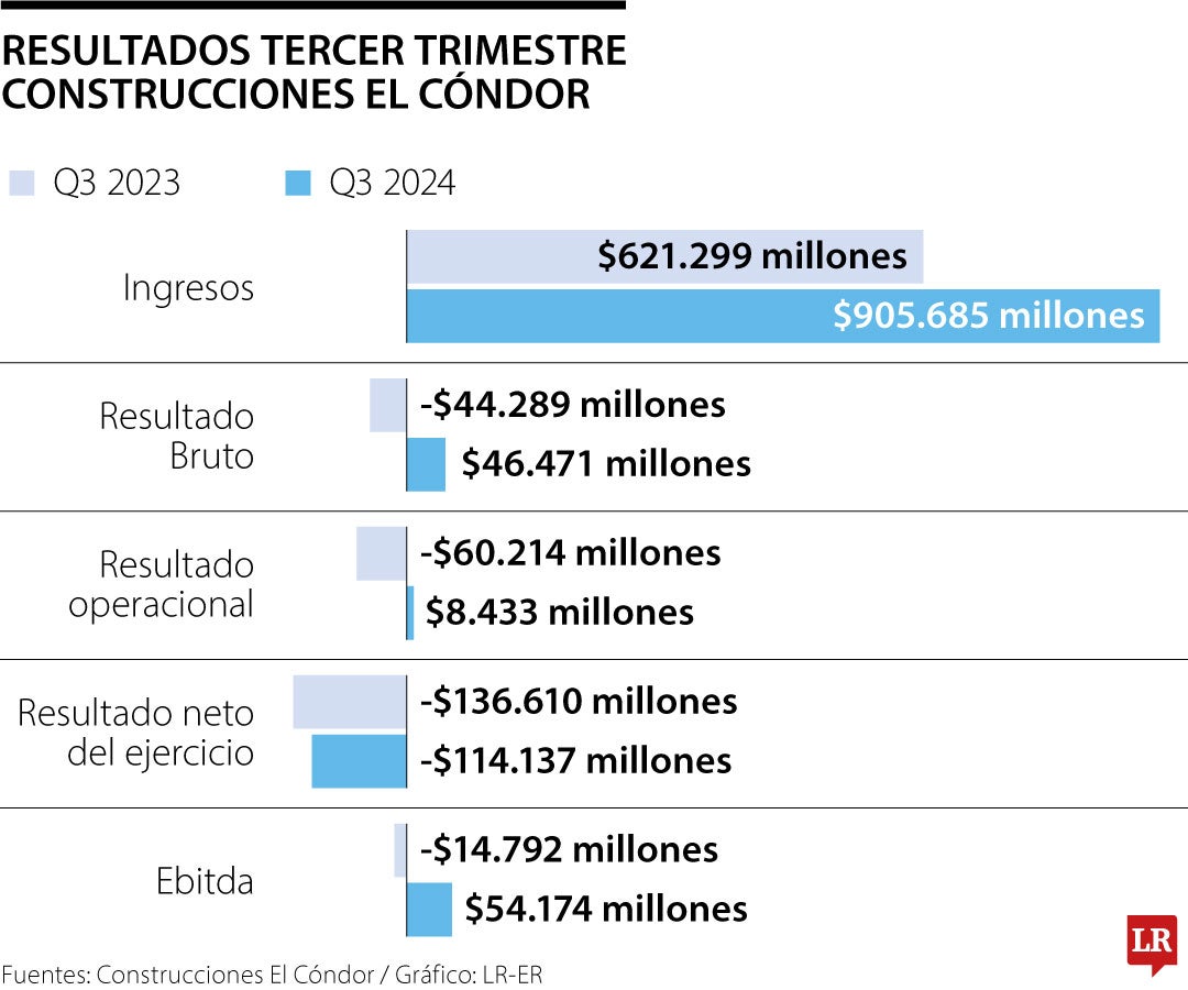 Resultados Operacionales de Construcciones El Cóndor para el tercer trimestre de 2024