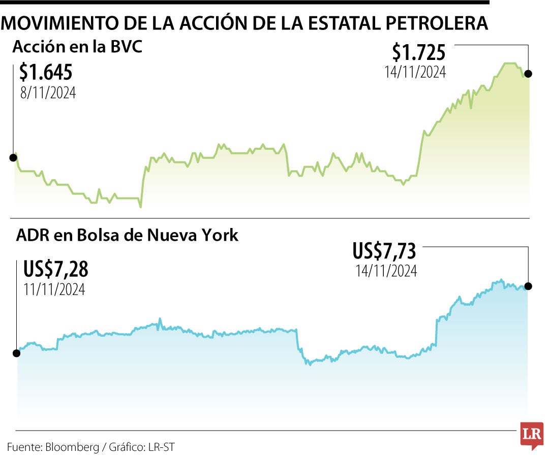 Acciones de Ecopetrol subieron 5% en EE.UU. tras anuncios del presidente Ricardo Roa