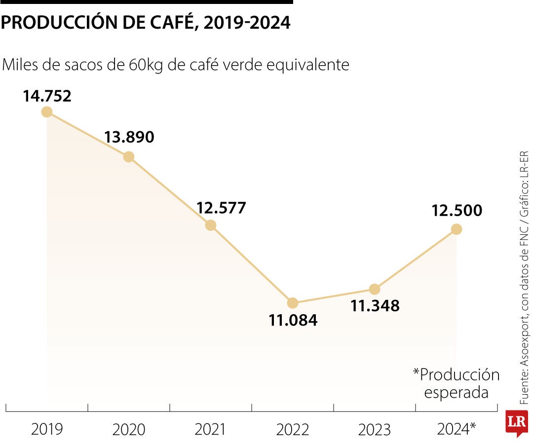 El precio de referencia interna del saco de 125 kilogramos se acerca a los $2,5 millones