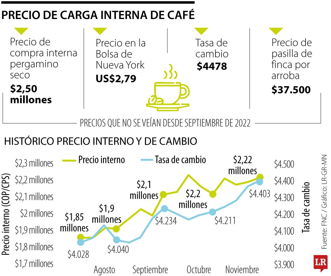 Precio del café 2024