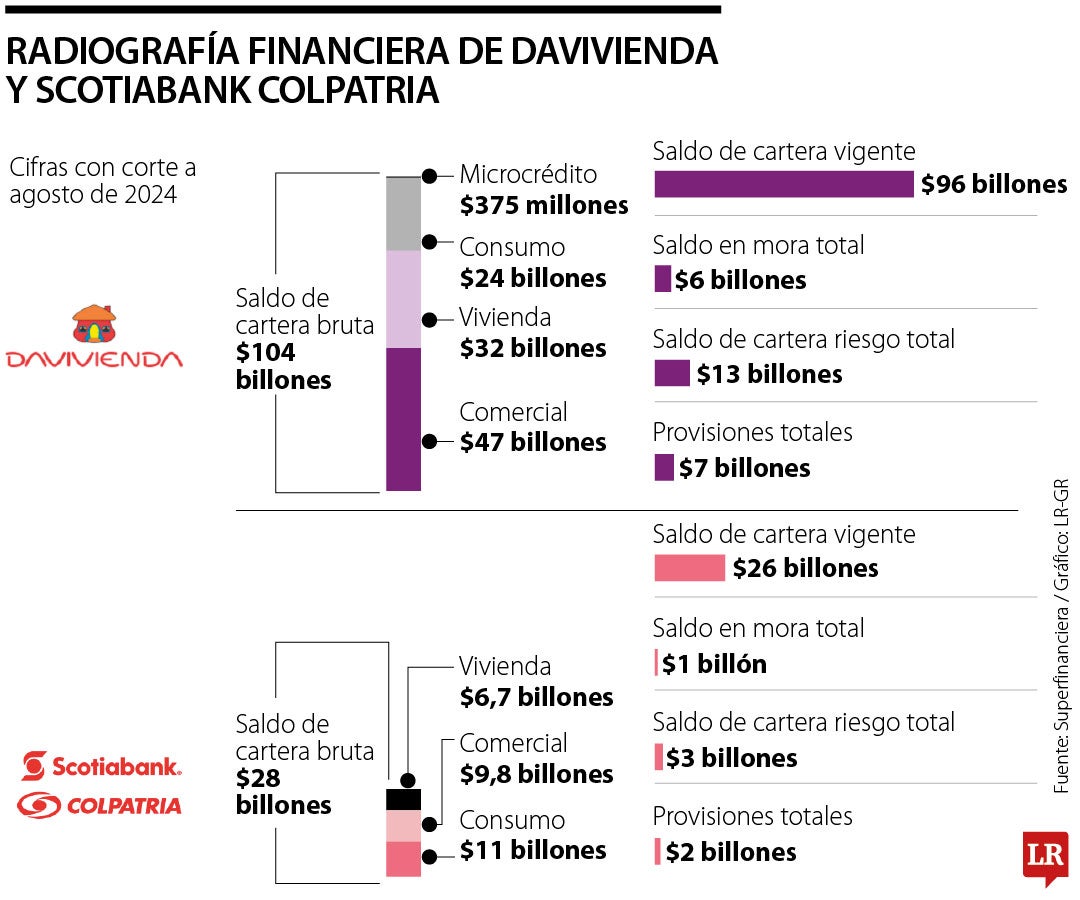 Davivienda y Scotiabank Colpatria consolidan 24,6% del total de las tarjetas vigentes