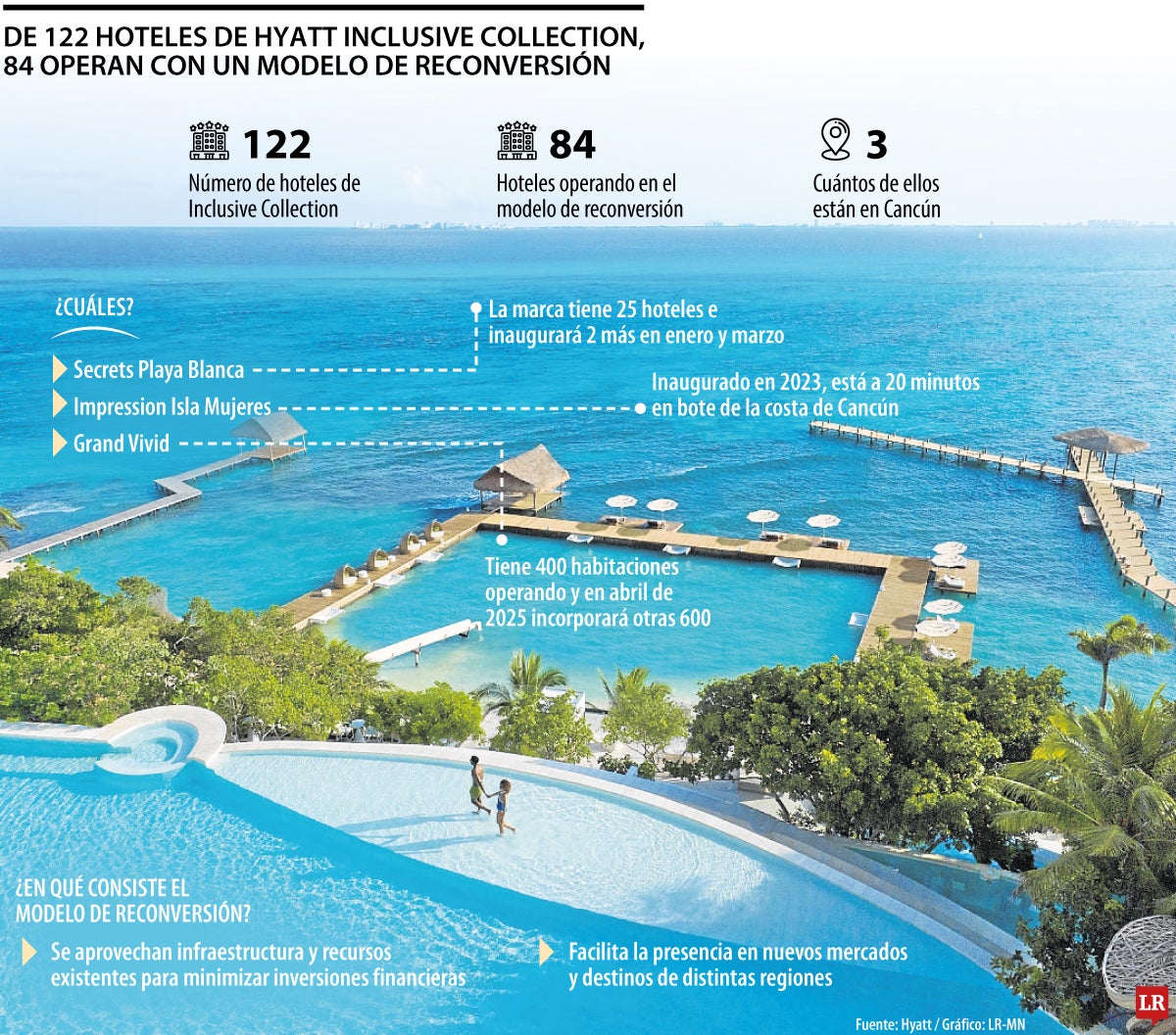 De 122 hoteles de Hyatt Inclusive Collection, 84 son bajo el modelo de reconversión