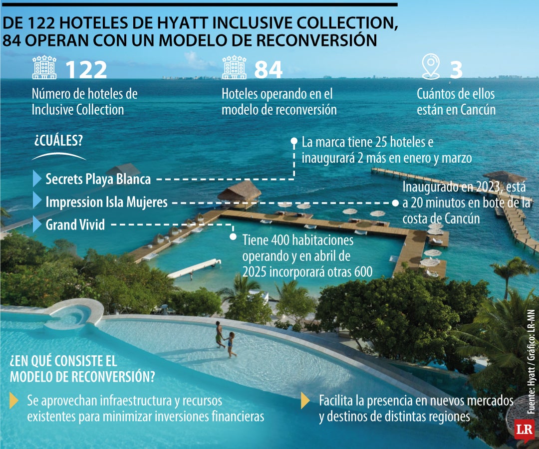 De 122 hoteles de Hyatt Inclusive Collection, 84 son bajo el modelo de reconversión