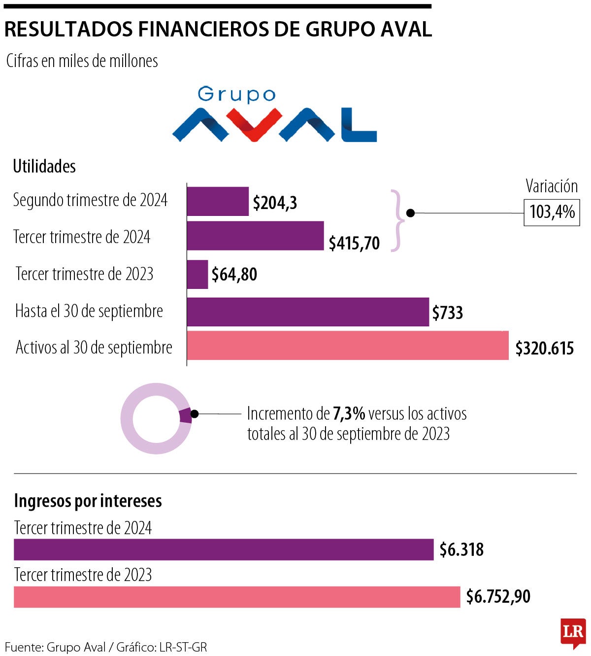 Resultados financieros de Grupo Aval 
