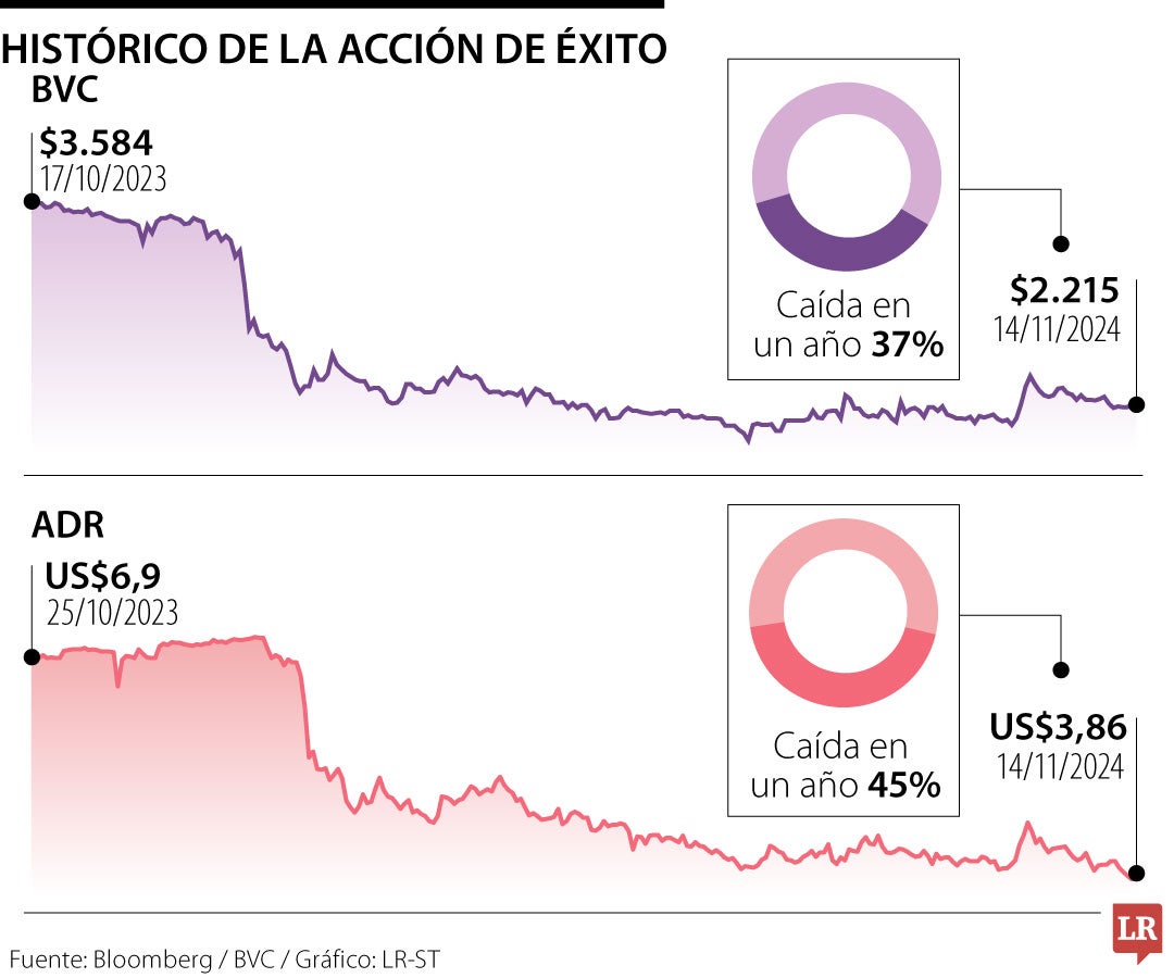 Histórico de la acción de Éxito