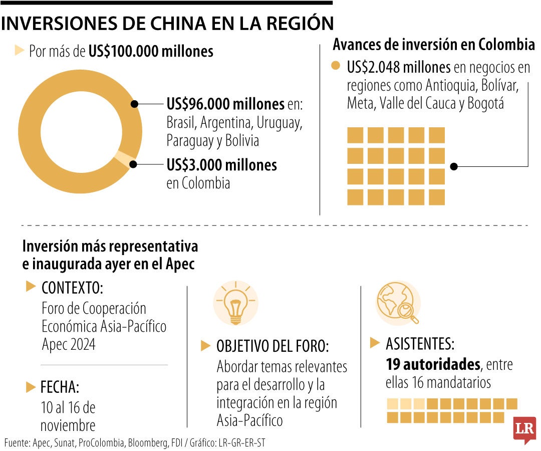 Inversiones de China en la región