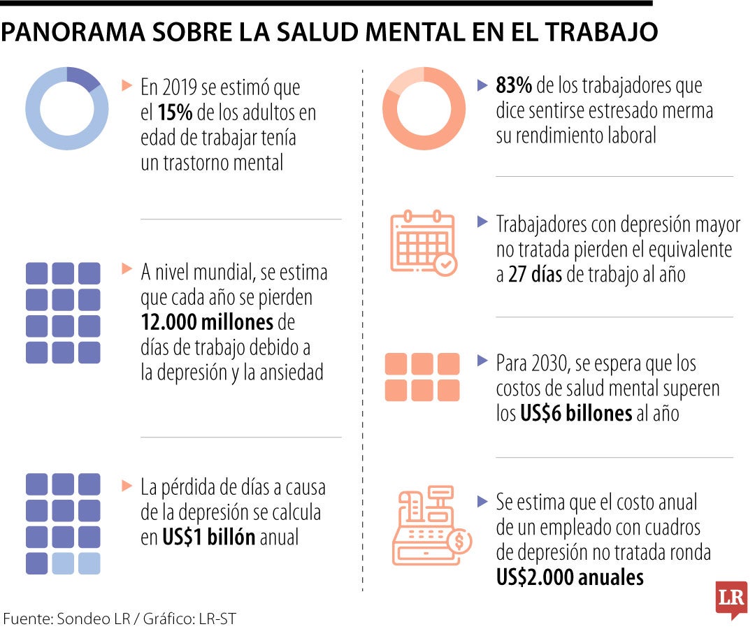 Panorama sobre la salud mental en el trabajo.