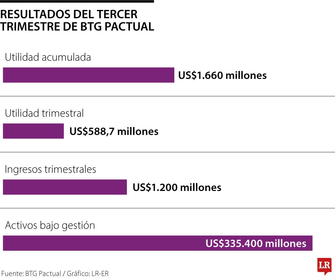 Resultados Financieros de BGT Pactual