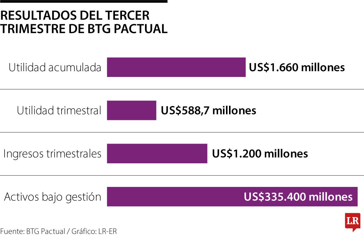 Resultados Financieros de BGT Pactual