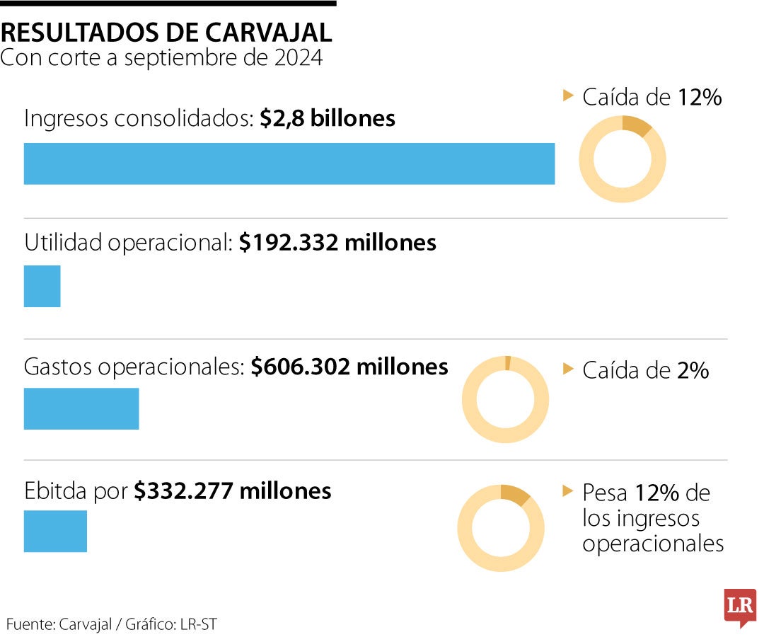 Resultados de Carvajal para el tercer trimestre.