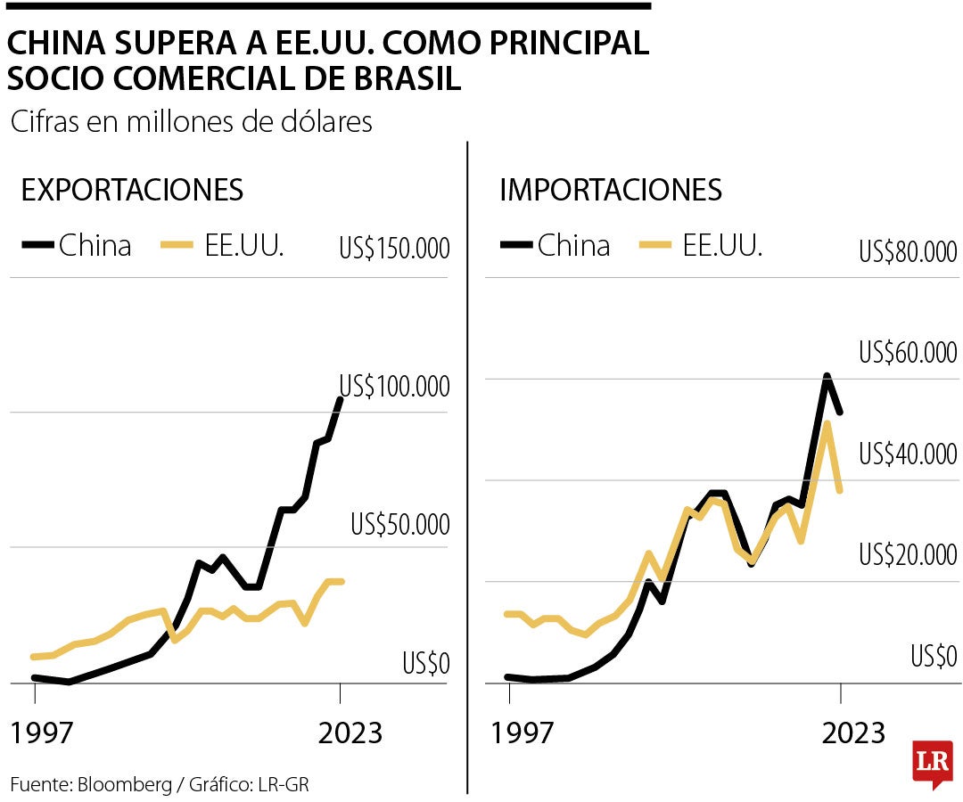 China supera a EE.UU. como principal socio comercial