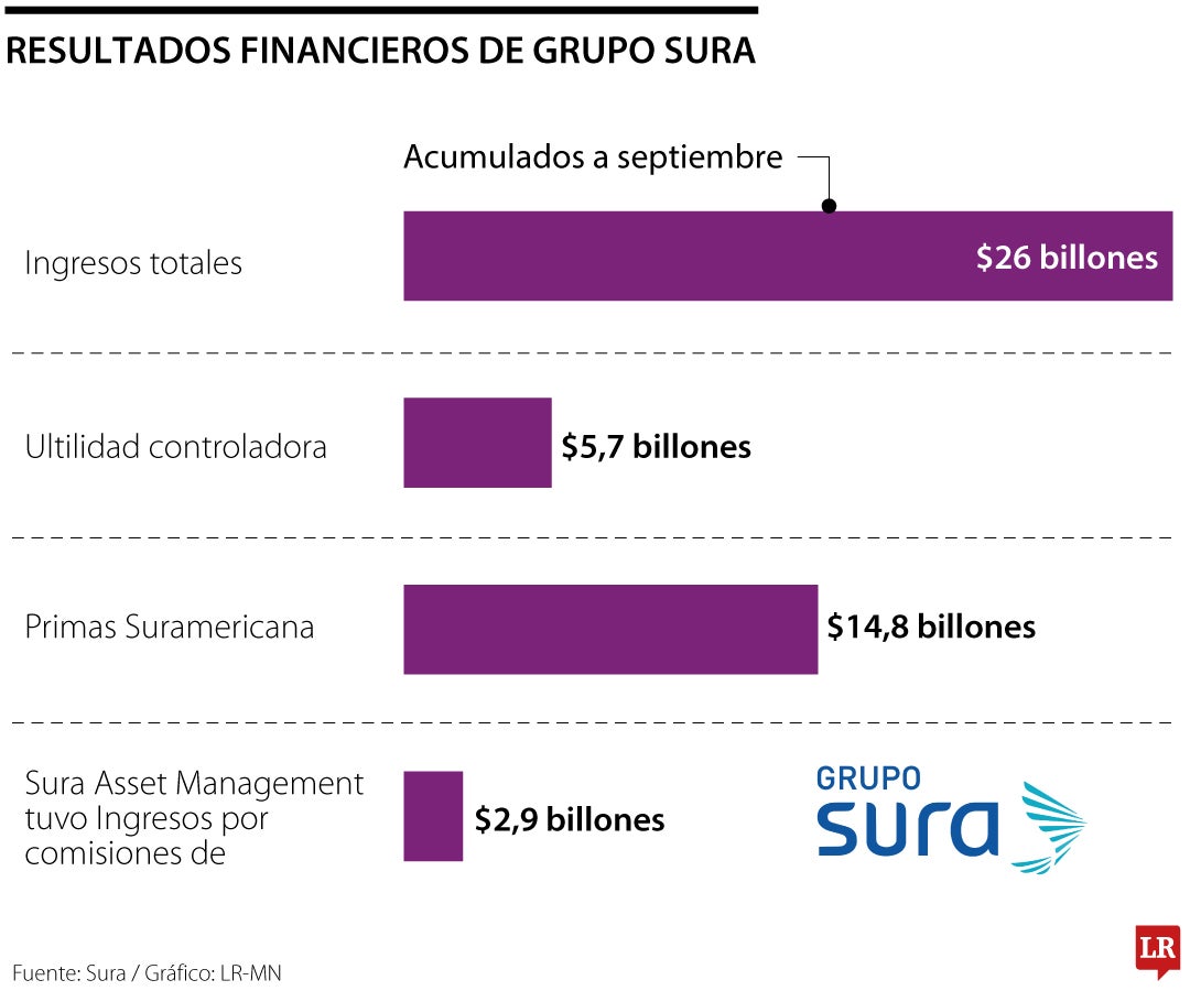 Grupo Sura consolidó una utilidad neta controladora de $5,7 billones a septiembre