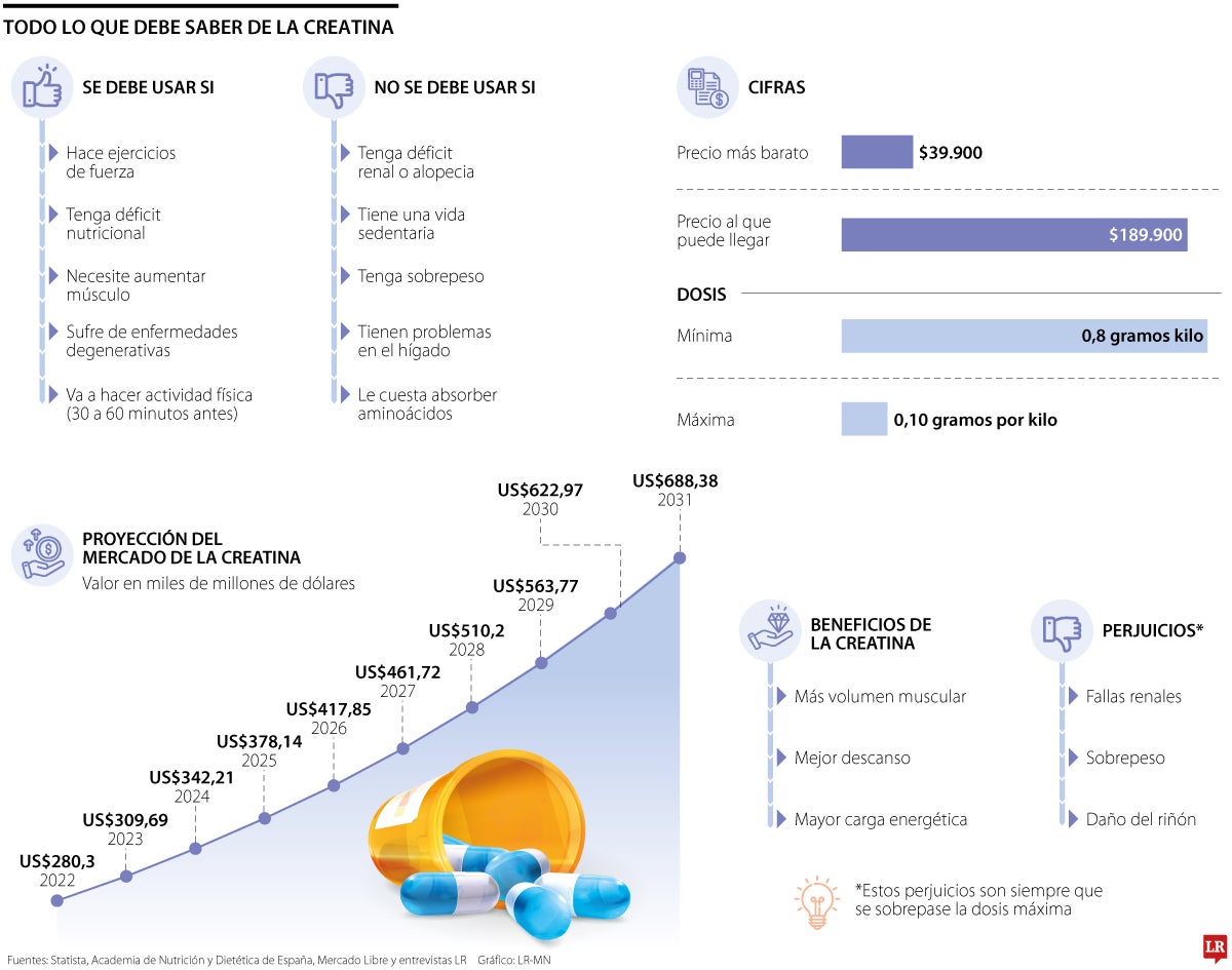 Todo lo que debe saber de la creatina