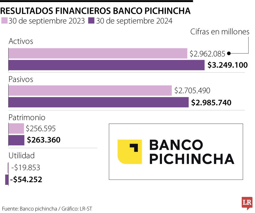 Banco Pichincha reportó una utilidad negativa de $54.252 millones hasta septiembre