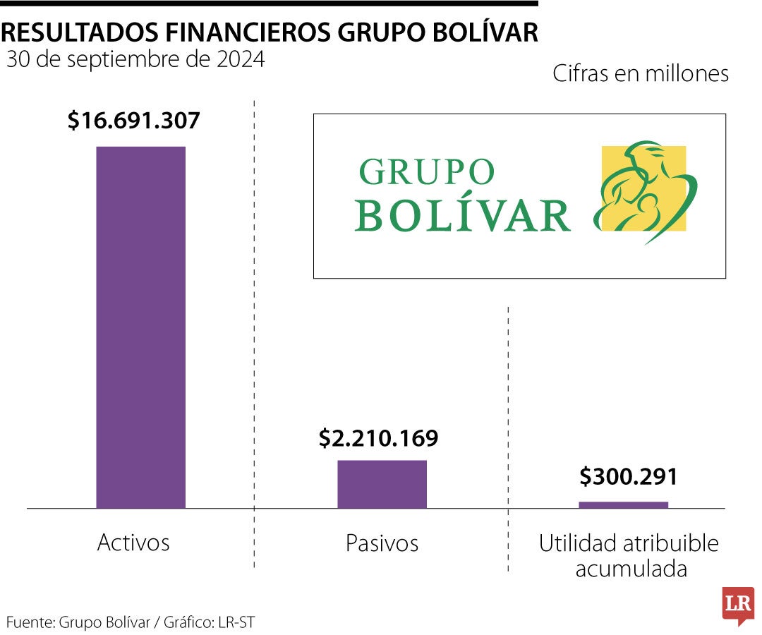 Resultados financieros de Grupo Bolívar en el tercer trimestre de 2024