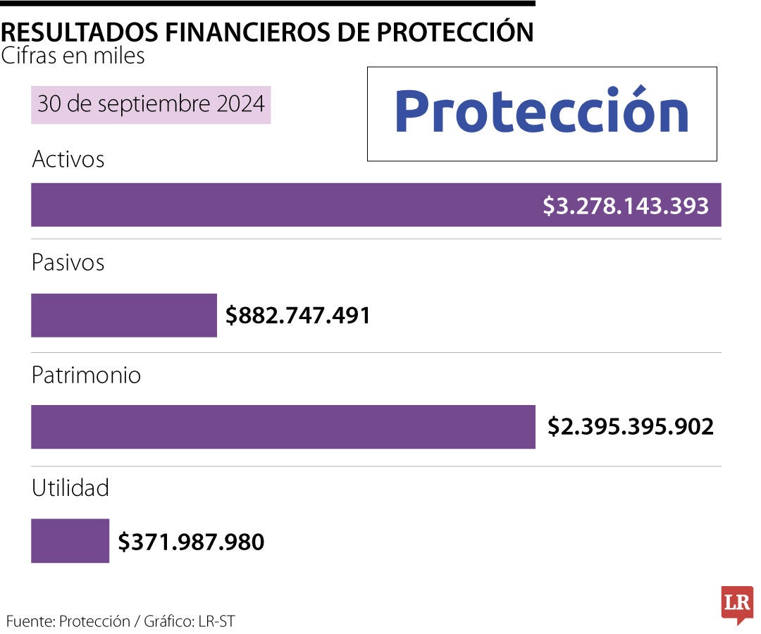 anunció que pProtección reportó utilidades acumuladas a septiembre de 2024 por $371.987 millonesara diciembre de 2024 ofrecerá 18 Gbtud en firme adicionales