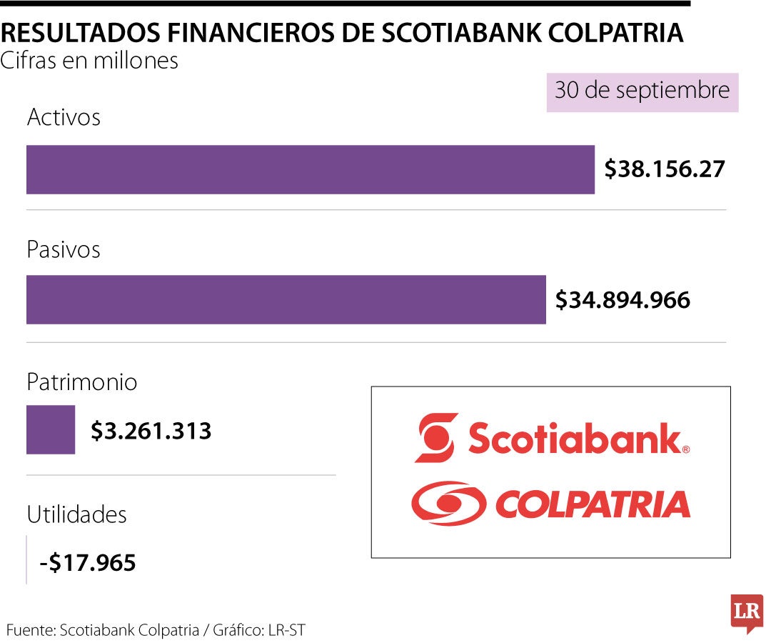 Resultados Financieros de Scotiabank Colpatria en el tercer trimestre de 2024