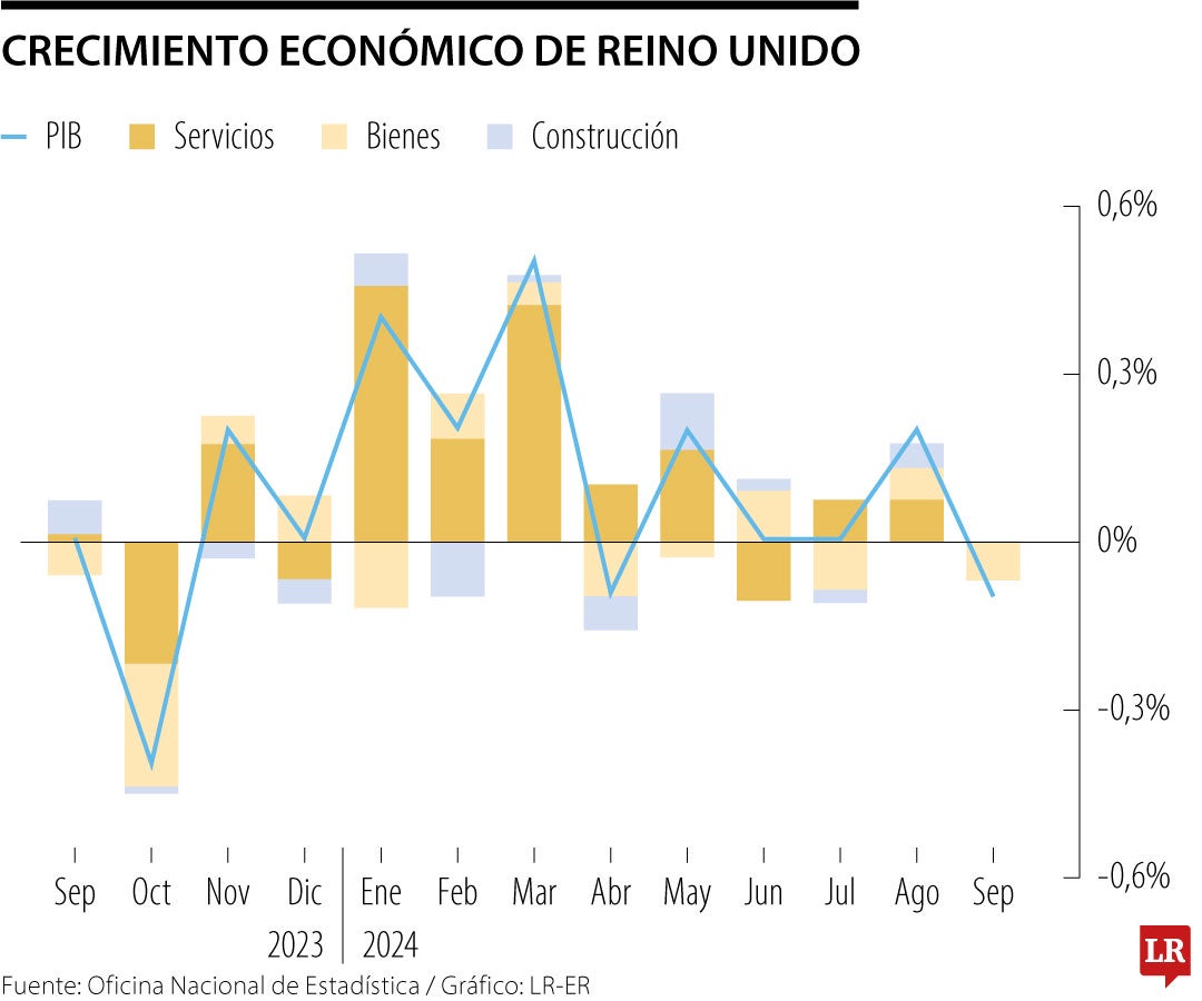 Crecimiento del PIB Reino Unido