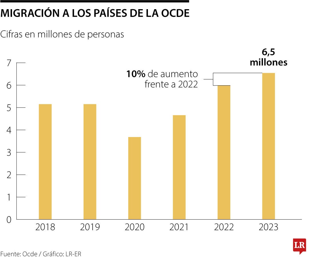 Migración en países Ocde