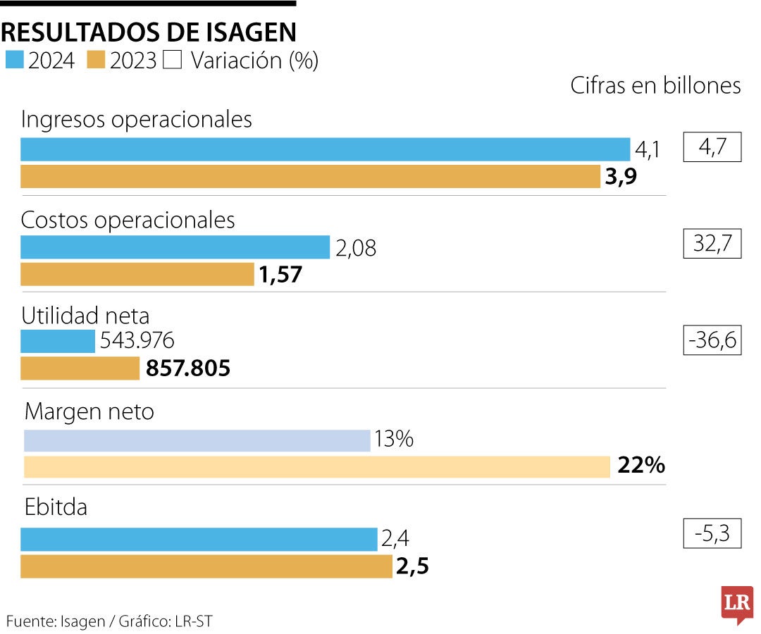 Cifras de Isagen con corte al tercer trimestre.