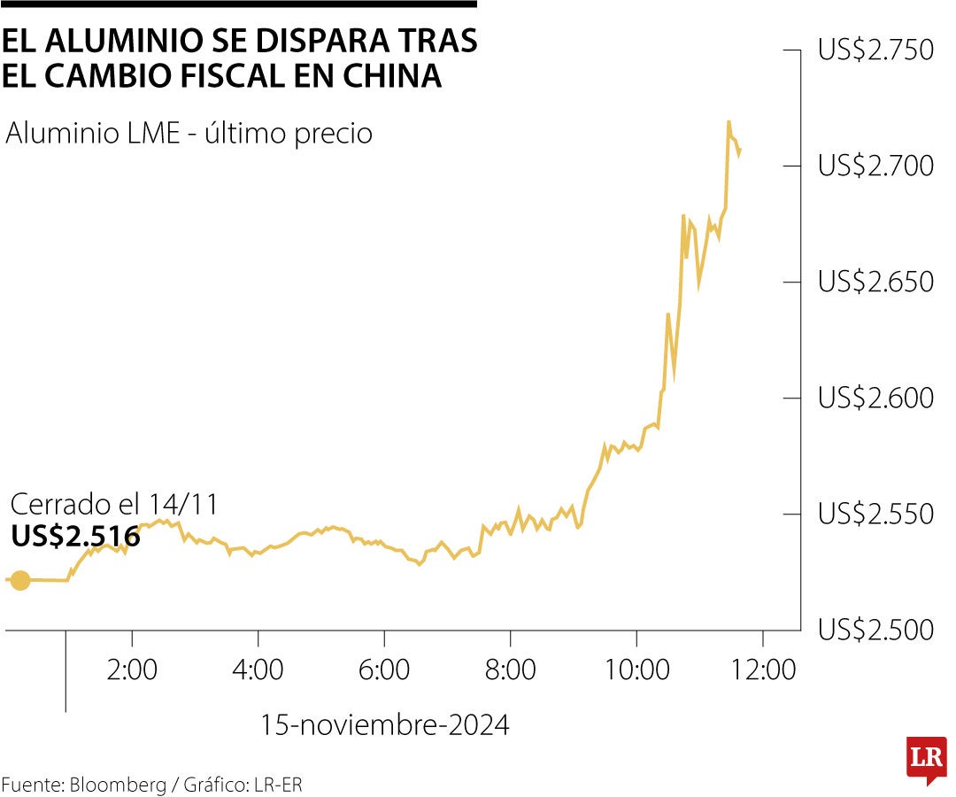 El aluminio se dispara tras el cambio fiscal en China